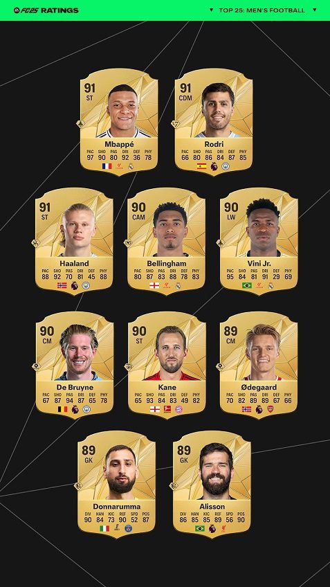 EA Sports FC 25 revela los 25 jugadores con mejor calificación global