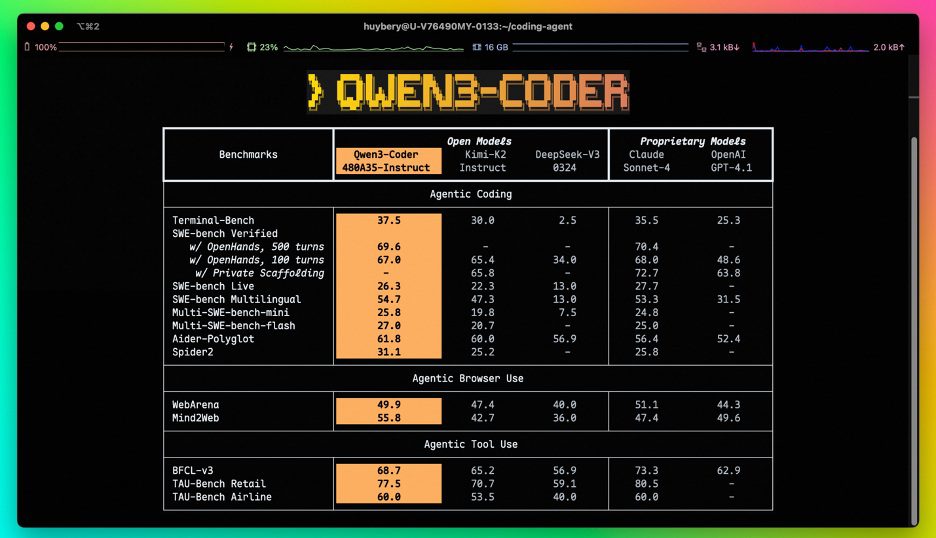 Alibaba presenta Qwen3-Coder: su modelo de codificación con IA más avanzado hasta la fecha 