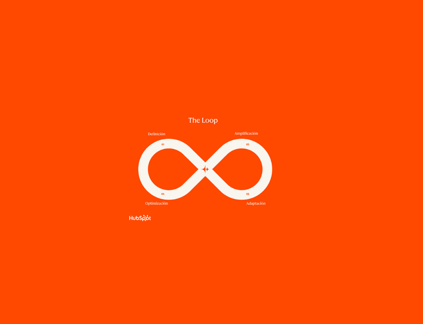 Loop Marketing: Un nuevo método para crecer en la era de la IA