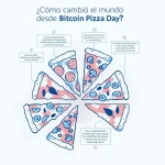 Wenia conmemora el Bitcoin Pizza Day y analiza la actualidad de este activo
