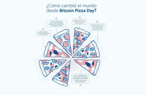 Wenia conmemora el Bitcoin Pizza Day y analiza la actualidad de este activo
