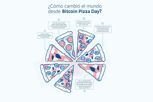 Wenia conmemora el Bitcoin Pizza Day y analiza la actualidad de este activo