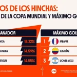 Francia, Colombia y Portugal lideran las tendencias de apuestas al cierre de la fase de grupos del Mundial 2026