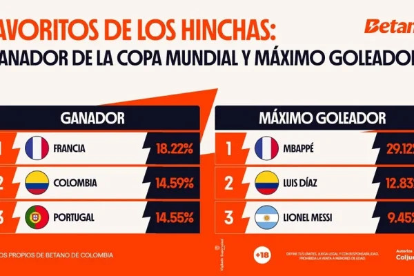 Francia, Colombia y Portugal lideran las tendencias de apuestas al cierre de la fase de grupos del Mundial 2026