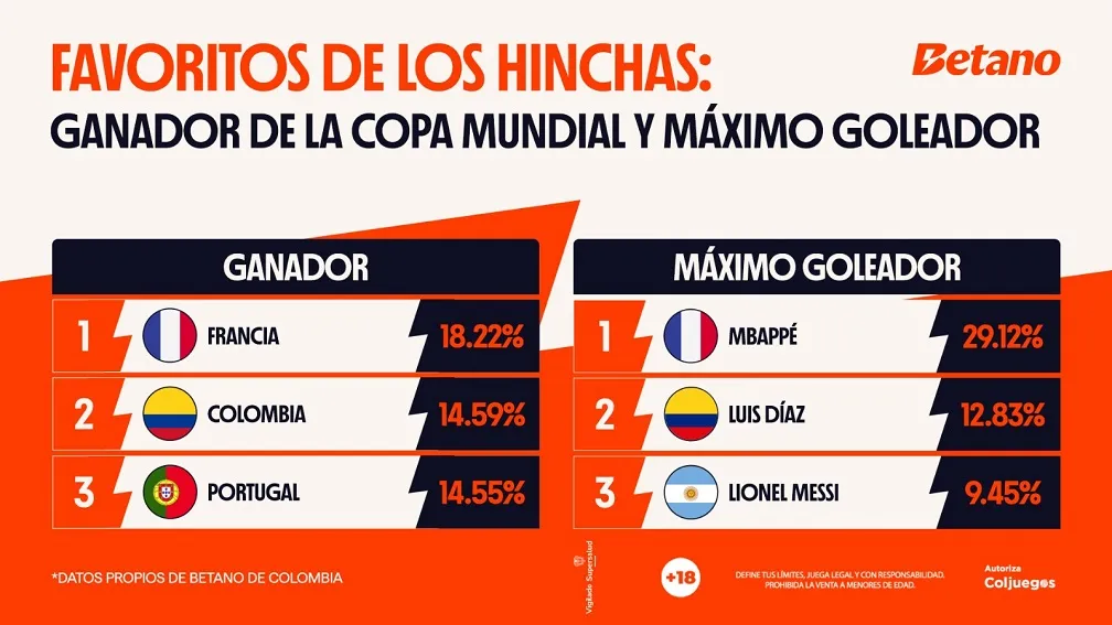Francia, Colombia y Portugal lideran las tendencias de apuestas al cierre de la fase de grupos del Mundial 2026