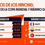 Los usuarios colombianos muestran una de las mayores confianzas en su selección de cara al Mundial 2026