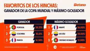 Los usuarios colombianos muestran una de las mayores confianzas en su selección de cara al Mundial 2026