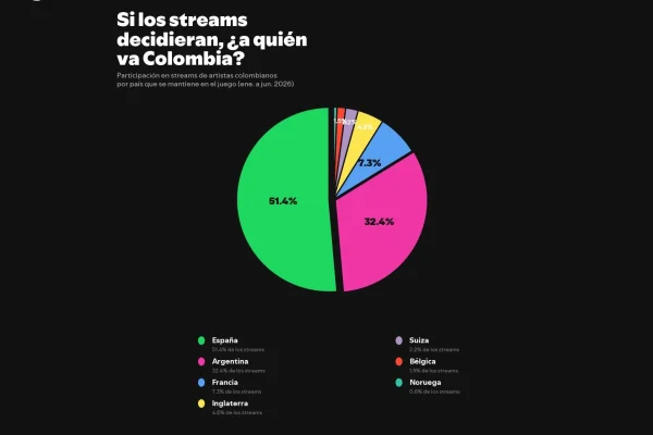 Los registros de streaming de Spotify muestran la afinidad cultural en los países que disputan las fases finales del torneo de fútbol
