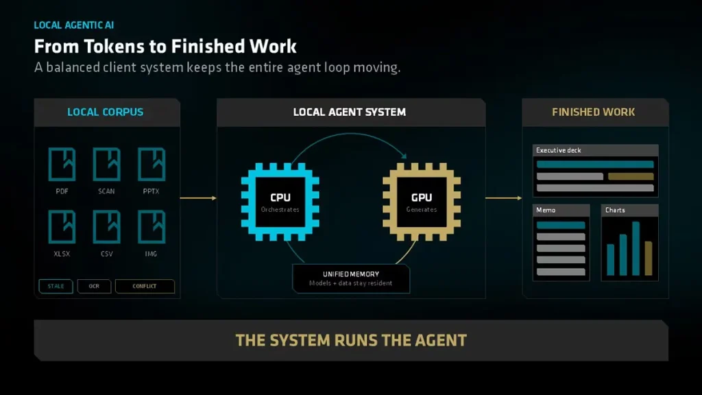 AMD Ryzen AI Halo supera a Nvidia en velocidad de orquestación para tareas complejas de inteligencia artificial local